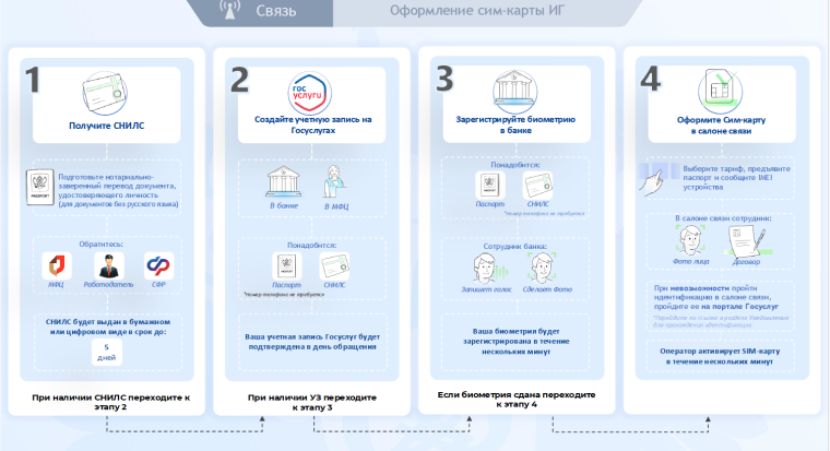 Новые правила регулирования СИМ-карт.
